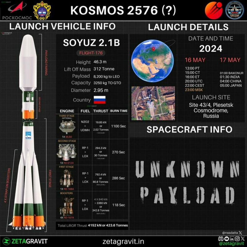 俄羅斯5月中旬發射「宇宙-2576」（Kosmos-2576）衛星，因其軌道異常靠近美國衛星，引發外界對其可能為反衛星（ASAT）武器的疑慮。   圖：翻攝「X」@zetagravit