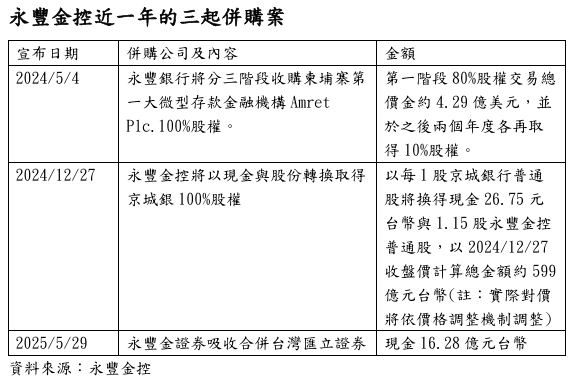 永豐金控近一年三起併購案。 圖: 永豐金/提供