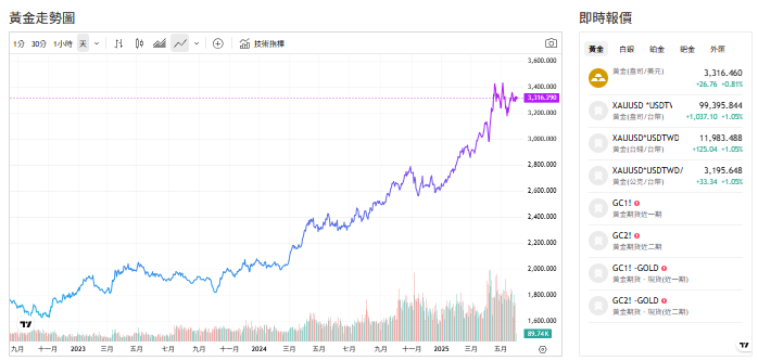 截至今天(2日)下午1點前，黃金交易價來到3,314.995(盎司／美元)。   圖:擷取自貴金屬交易中心