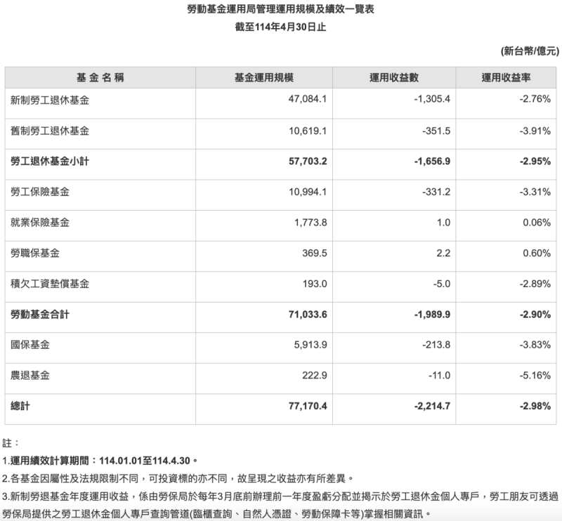 勞動基金運用局表示，儘管今年來短期績效受金融市場波動影響，然而以長期績效來看，整體勞動基金近 10年多平均收益率 6.03%，國保基金近 10年多平均收益率 6.43%，長期績效穩健。   表：勞動基金運用局／提供