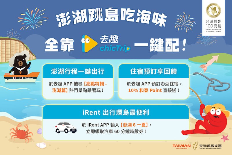 觀光署說明,旅客透過去趣App預定澎湖住宿,即可享有房價10%的和泰Points回饋。 圖:交通部觀光署/提供