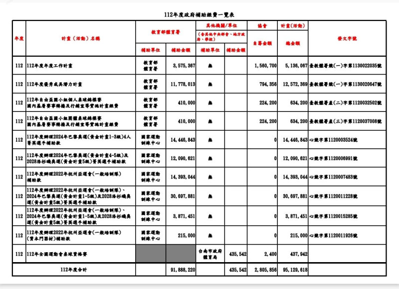 根據桌協官網顯示,113年度政府補助該協會經費逾9千萬。 資料來源:桌協112年度的政府補助經費一覽表