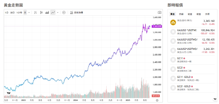 截至今天(3日)上午約10點半，黃金交易價來到3373.890 (盎司／美元)。   圖: 擷取自貴金屬交易中心