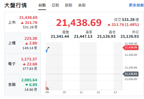 台股今天(4日)開紅大漲300點，最高來到21447點。   圖: 擷取自yahoo台股走勢圖