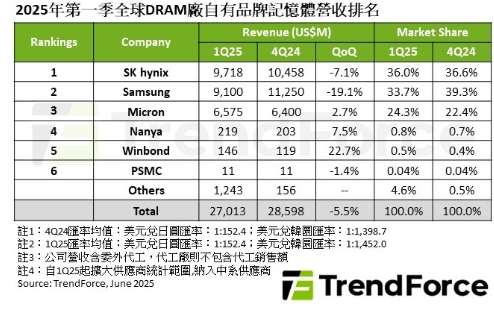 2025年第一季全球DRAM廠自有品牌記憶體營收排行。 圖: TrendForce/提供
