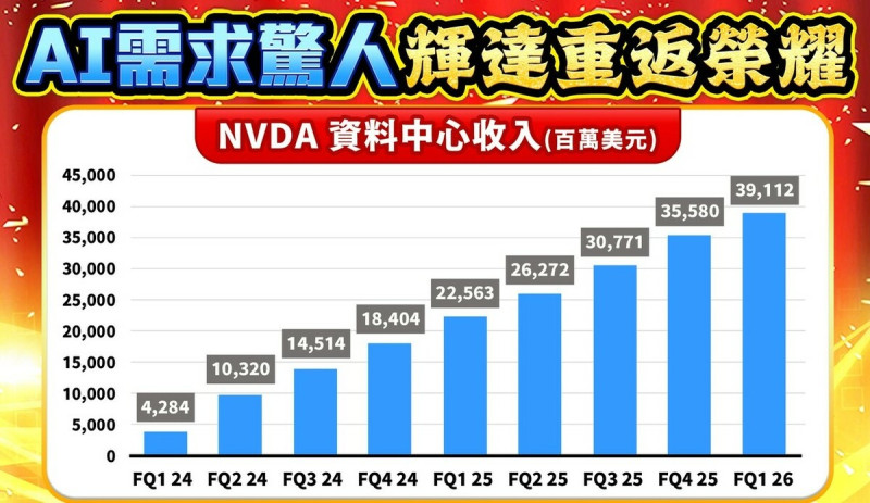 下圖一是輝達資料中心收入逐年逐季成長。 圖: 擷取自分析師林漢偉決勝關鍵節目