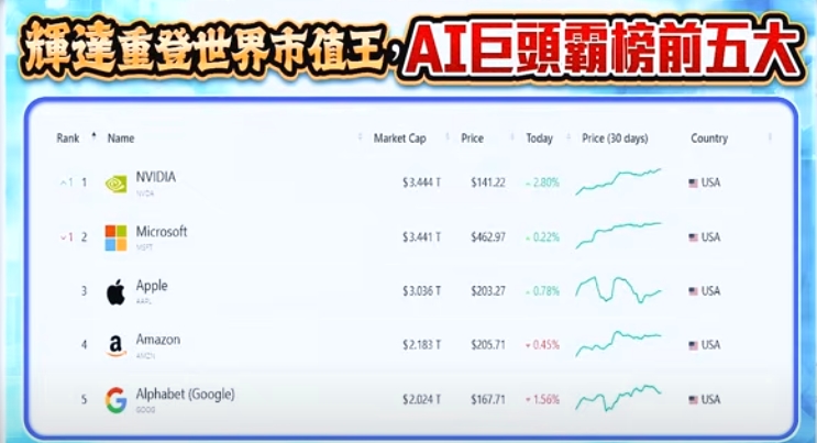 圖二是美國AI巨頭前五大。 圖: 擷取自分析師林漢偉決勝關鍵節目
