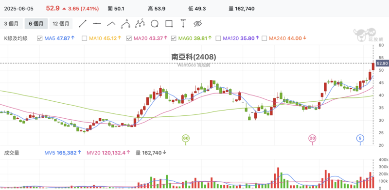南亞科（2408）今（5）日最高大漲逾 8%，來到 53.9元，創下自去年八月底以來新高，隨後漲勢收斂。   圖：玩股網