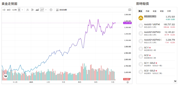 截至今天(5日)黃金交易價來到3,370.670 (盎司／美元)。   圖: 擷取自貴金屬交易中心