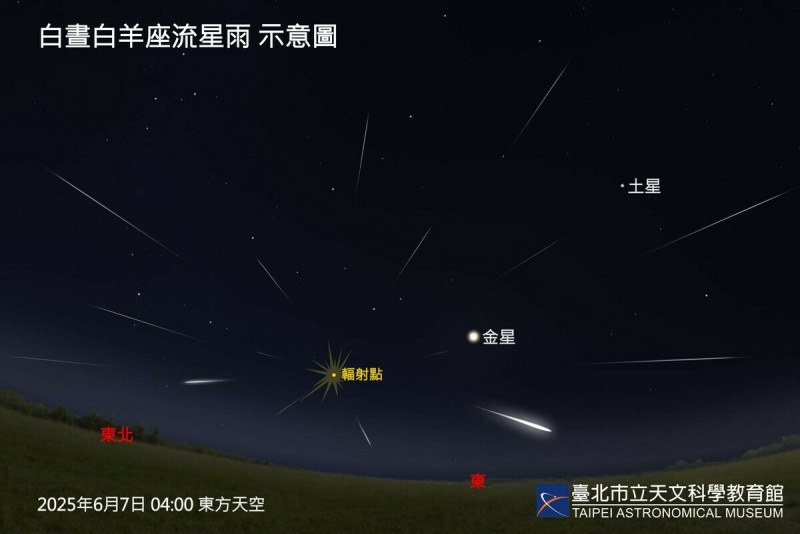 白晝白羊座流星雨今年有機會在6月7日凌晨3時起，至曙光升起的短短一小時內，在遠離光害的東方天際線看見。   圖：台北市立天文館／提供