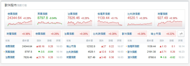 歐洲股市指數近日表現。   圖: 擷取自wantgoo.com