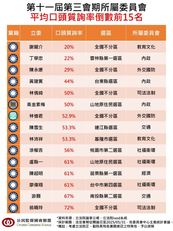 平均口頭質詢率倒數前15名。 圖:公督盟提供