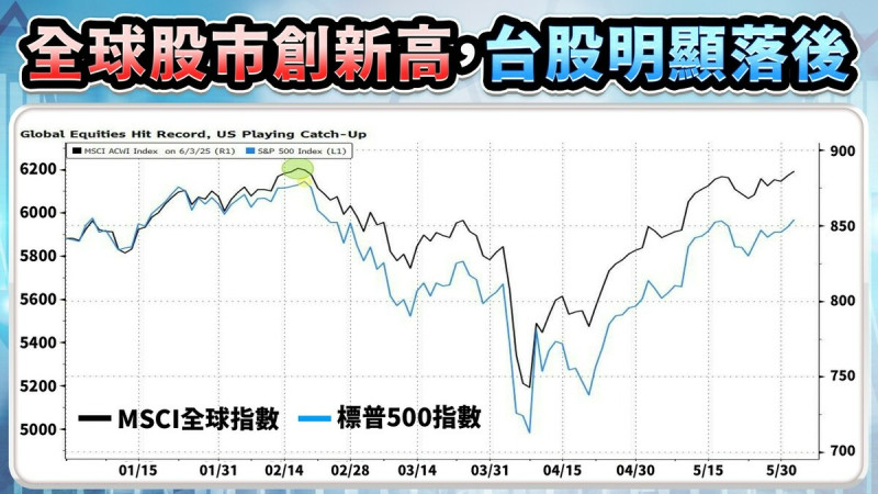 全球股市創新高，台股明顯落後。   圖: 分析師林漢偉/提供
