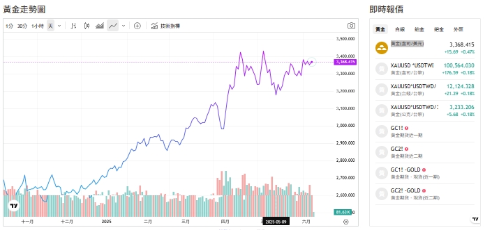 截至今天(6日)黃金交易價來到3,364.235(盎司／美元)。   圖: 擷取自貴金屬交易中心