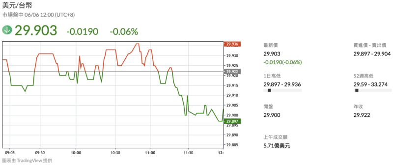 新台幣兌美元匯價今(6)日以29.9元開出,截至中午由貶轉升,暫報29.903元。