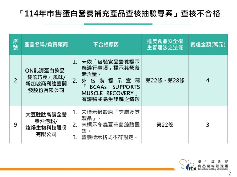 食藥署查核17件蛋白產品,成分全合格,2件標示違規遭罰共7萬元。 圖:食藥署/提供