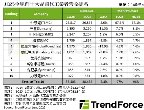 2025年第一季全球前十大晶圓代工營收排名。 圖: TrendForce/提供