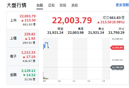 台股今天(10日)開紅漲逾200點，約9點11分，最高來到22003點，站上22000大關，上櫃、電子揚升。   圖: 擷取自yahoo台股走勢圖