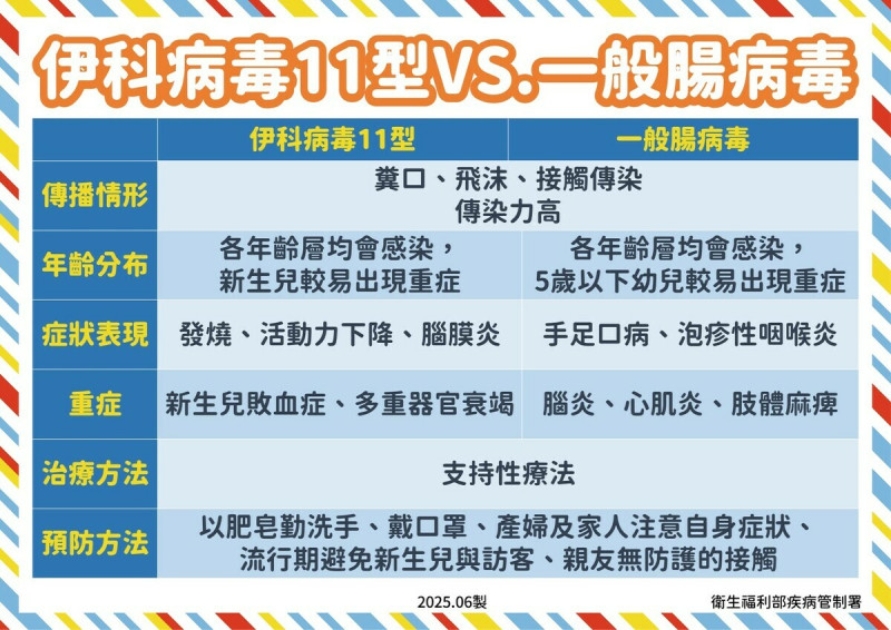 伊科病毒11型是近期最常見的病毒株,其次為克沙奇A6型、A16型與A2型,社區內也仍存在多種腸病毒型別活動。 圖:疾管署/ 提供