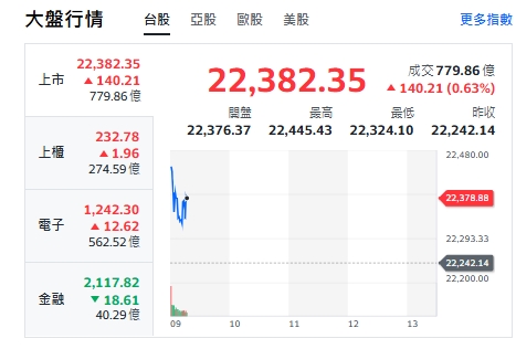 台股今天(11日)開紅漲逾161點後收斂漲幅，最高來到22445點，上櫃、電子類股揚升。   圖: 擷取自yahoo台股走勢圖