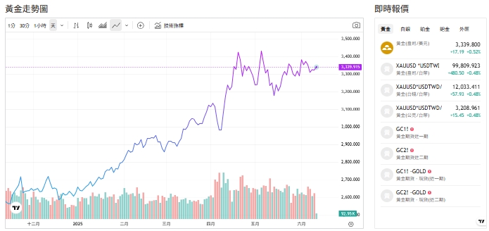 截至今天(11日)下午1點，黃金交易價來到3341(盎司／美元)。   圖: 擷取自貴金屬交易中心