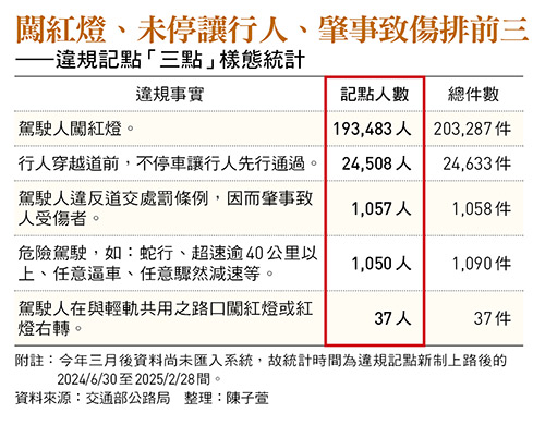 違規記點「三點」樣態統計,其中「駕駛人闖紅燈」位居榜首。 圖:今周刊/提供
