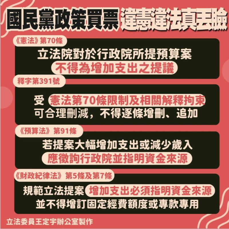 王定宇批國民黨政策買策，違憲違法真丟臉。   圖／取自王定宇臉書