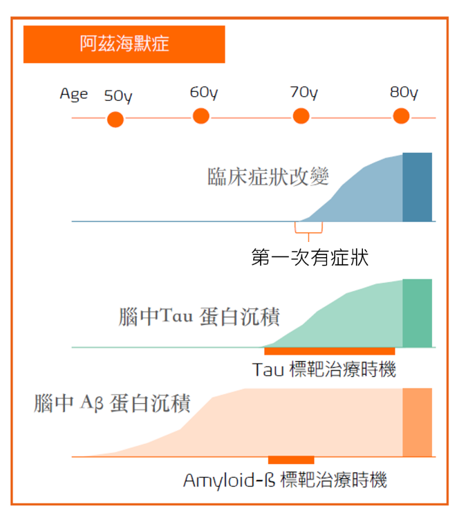 腦中類澱粉蛋白和Tau蛋白沉積與阿茲海默症病程關聯 圖:台灣醫界聯盟基金會提供 腦中類澱粉蛋白和Tau蛋白沉積與阿茲海默症病程關聯 圖:台灣醫界聯盟基金會提供