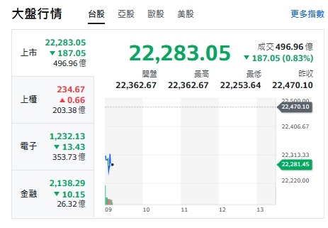 台股今天(12日)開黑走跌逾180點，最低來到22253點。上櫃揚升，電子與金融類股走跌。   圖: 擷取自yahoo台股走勢圖