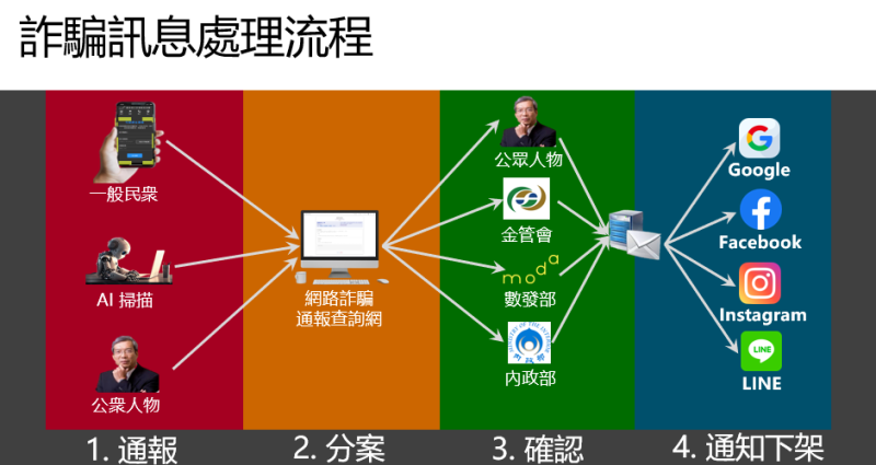 詐騙訊息處理流程。 圖:數位發展部提供