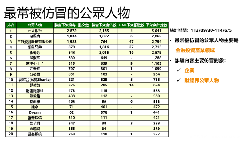 最常被仿冒的公眾人物。 表:數位發展部提供