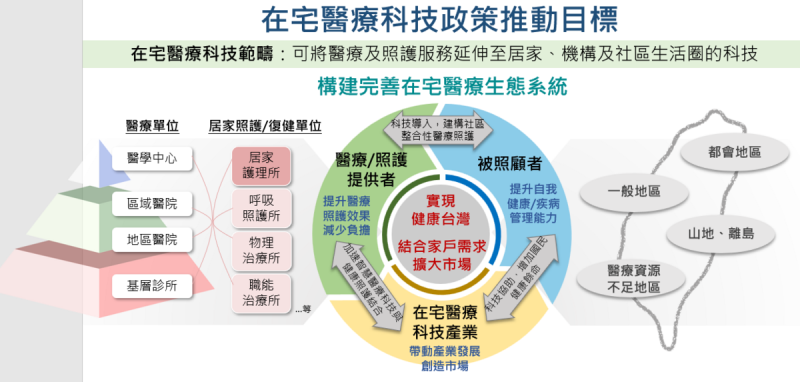 在宅醫療科技政策推動目標。 圖:國科會提供