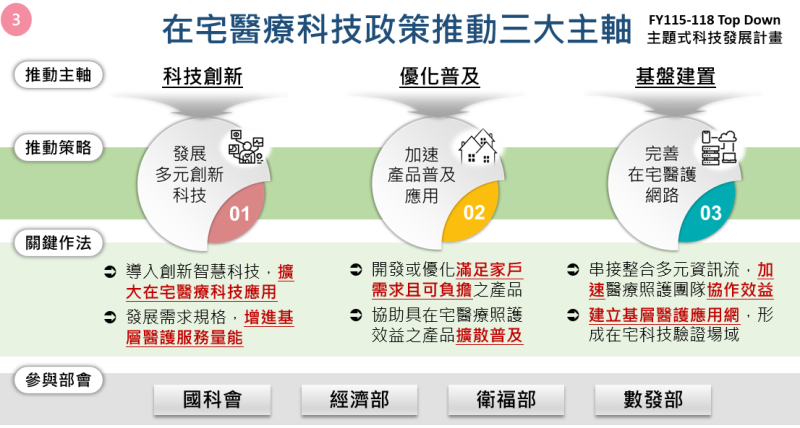 在宅醫療科技政策推動三大主軸。 圖:國科會提供