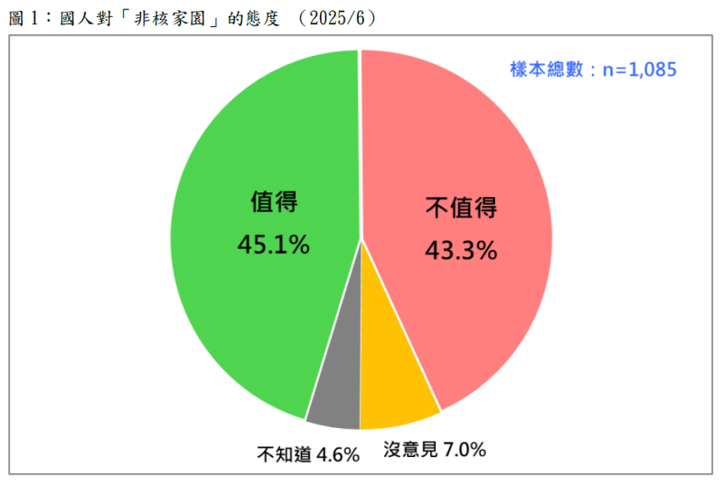 國人對「非核家園」的態度。   圖：財團法人台灣民意基金會提供