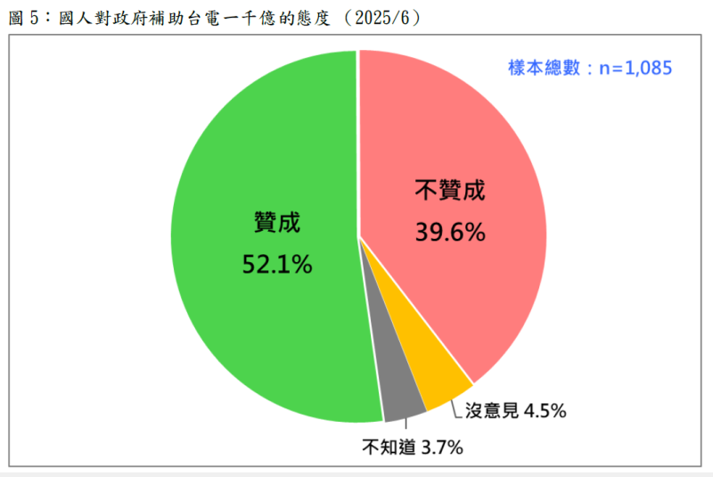 國人對補助台電一千億的態度。 圖:財團法人台灣民意基金會提供