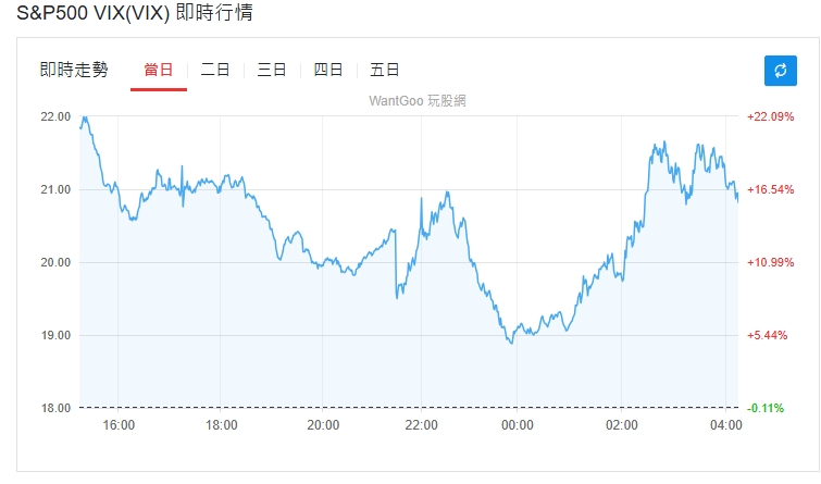 VIX波動率指數同步飆升(即恐慌指數)。   圖: 擷取自wantgoo.com