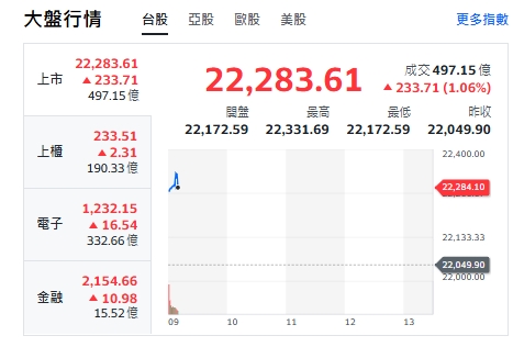 台股今天(17日)開紅漲逾230點，最高來到22331點。   圖: 擷取自yahoo台股走勢圖