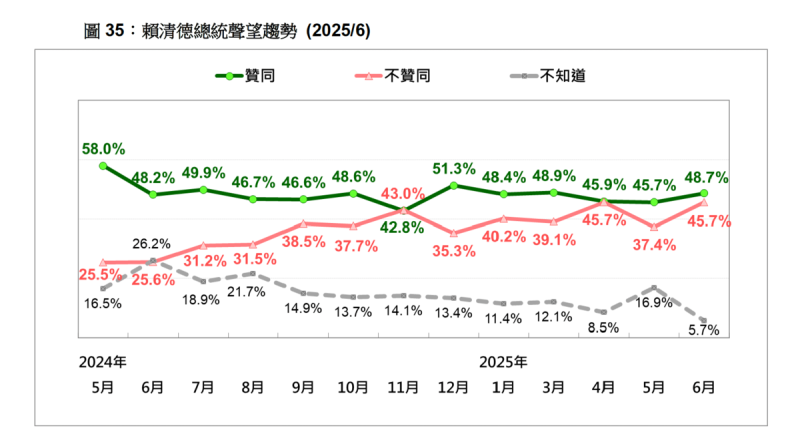 賴清德總統聲望趨勢 (2025/6)。   圖：台灣民意基金會提供