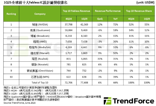2025年第一季前十大Fabless IC設計廠(無廠IC設計廠)營收排名。 圖: TrendForce/提供