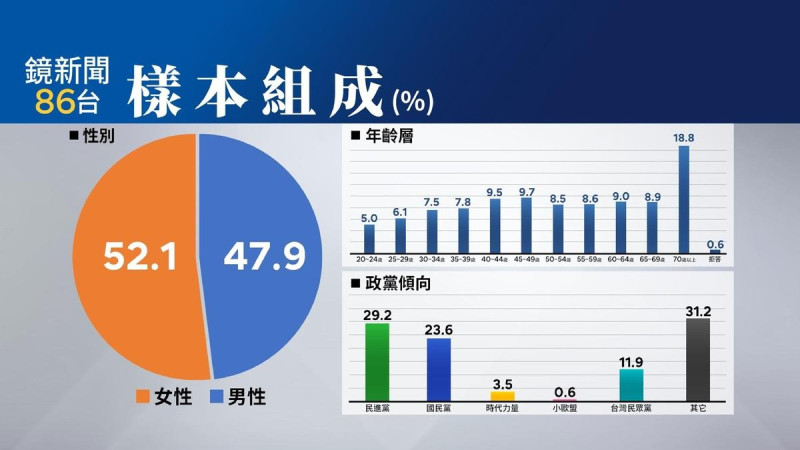 電子媒體《鏡新聞》17日公布「2025年六月政經民調」,樣本性別、年齡政黨傾向數據。 圖:鏡電視提供
