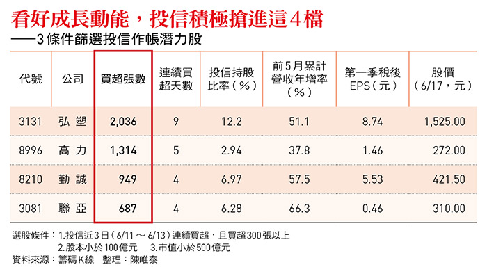    圖：今周刊 提供