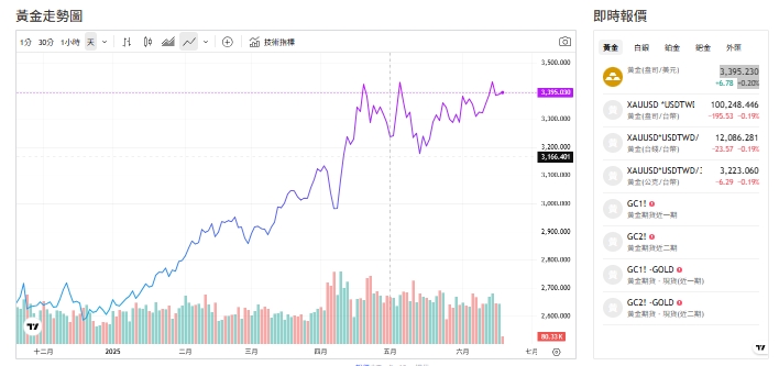 截至今天(18日)下午1點之前，黃金交易價來到3397(盎司／美元)。   圖: 擷取自貴金屬交易中心