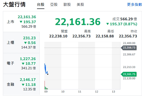台股今天(19日)開黑跌逾百點，最低來到22158點。上櫃由紅翻黑、電子與金融類股走跌。   圖: 擷取自yahoo台股走勢圖