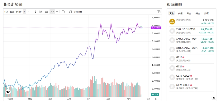 截至今天(19日)下午1點前，黃金交易價來到3374(盎司／美元)。   圖: 擷取自貴金屬交易中心
