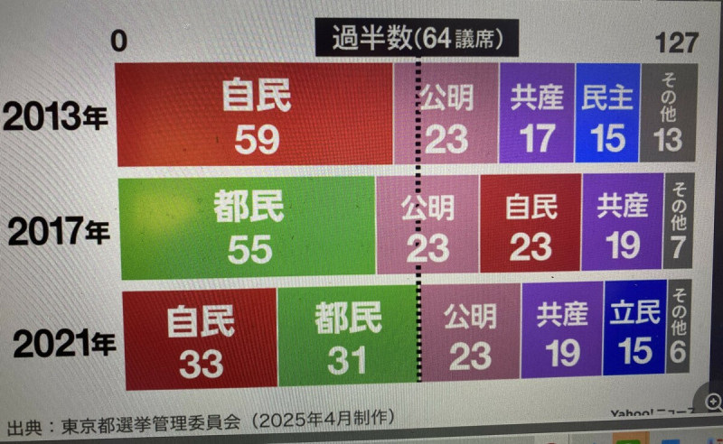 東京都至今都議員選舉結果,2017是小池的都民第一黨是絕對最大政黨。 圖: 攝自產經新聞官網 東京都至今都議員選舉結果,2017是小池的都民第一黨是絕對最大政黨。 圖: 攝自產經新聞官網