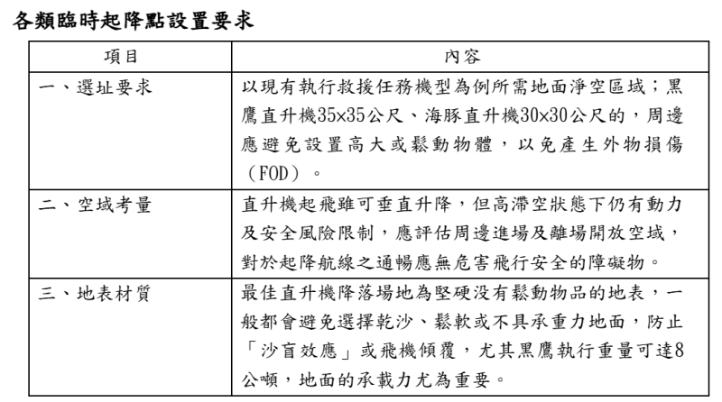 各類臨時起降點設置要求。 表:內政部空勤總隊提供