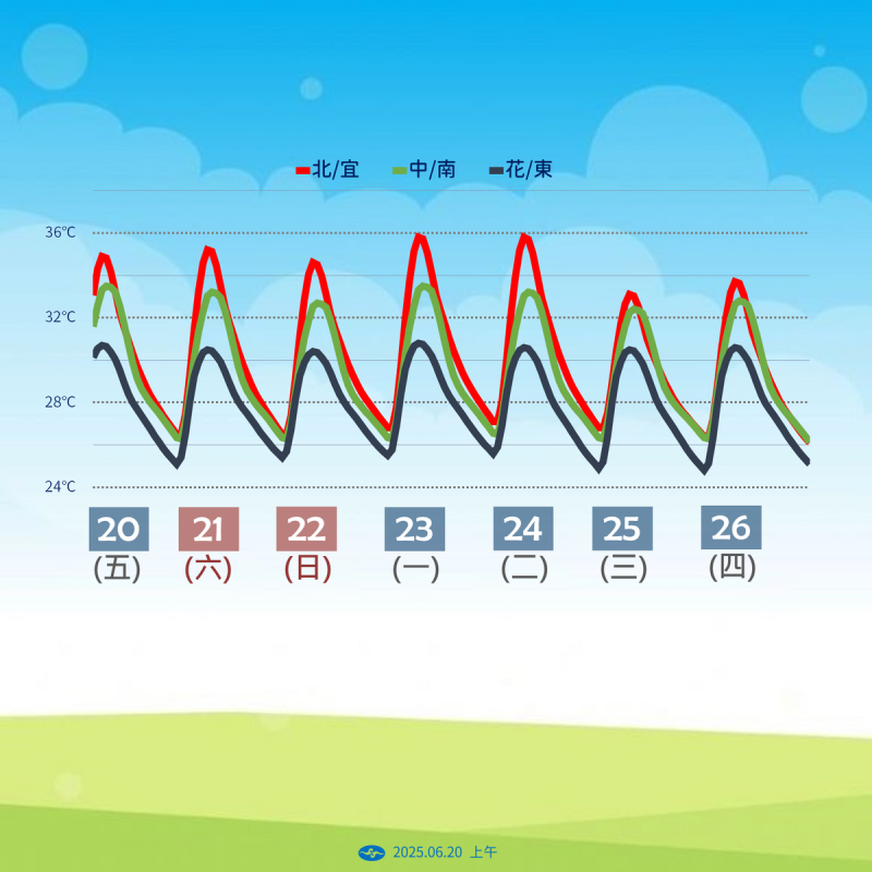 北部與宜蘭在本週六、日(21日至22日)白天最高溫可能超過36度,與中南部接近,而花東地區溫度略低,仍可能達到33至35度。白天氣溫升高幅度大,日夜溫差也明顯。 圖:氣象署 / 提供