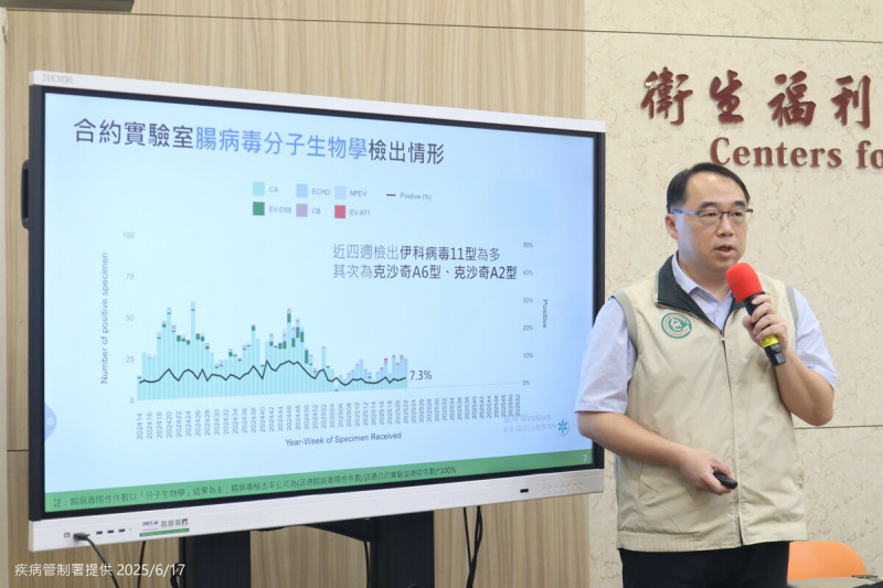 疾管署警告，今年流行的伊科病毒11型為境外移入的變種病毒株，腸病毒已釀4死，呼籲疑似感染母親暫停哺乳防堵傳播。（圖為資料照）   圖：疾管署／提供
