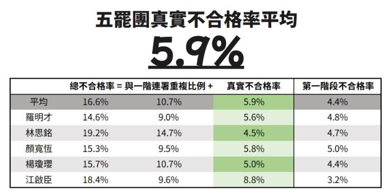 民進黨立委沈伯洋精算五位國民黨立委罷免案需補件的狀況，表示實際不合率約僅僅5%左右。   圖：翻攝「臉書」沈伯洋