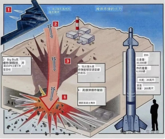 B-2轟炸機攜GBU-57 MOP導彈攻擊伊朗地下核設施示意圖。 圖 : 翻攝自牛彈琴